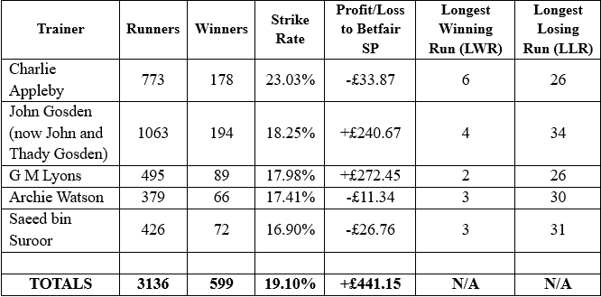By strike rate