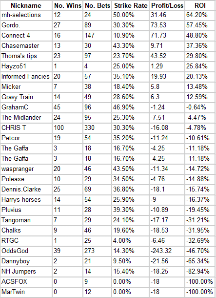Leaderboard table showing April tipping competition results, including participants’ wins, bets, strike rate, profit/loss, and ROI, with mh-selections currently leading.