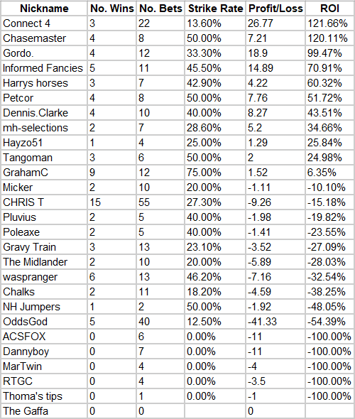 April Tipping Competition Update for On Course Profits