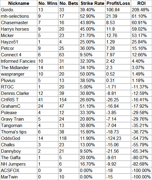 Latest tipster table for www.oncourseprofits.com 
