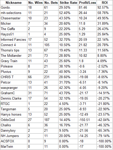 Tipster Competition uipdate results for www.oncourseprofits.com