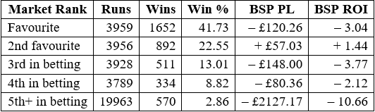 Success of runners based on market ranking in betting.
