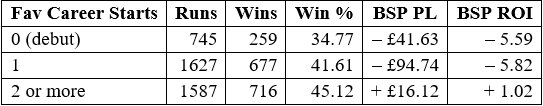 Favourite success based on career starts.