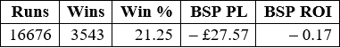 The performance of all horses that were priced 16.0 or less:
