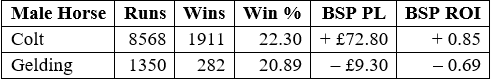 Male runners split by colts and geldings.