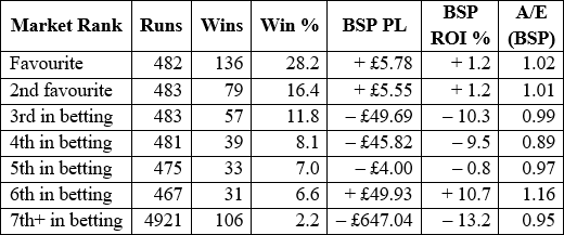 Different market positions results.