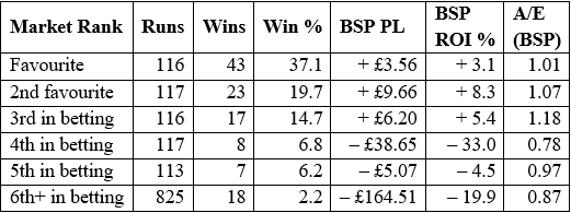 Success in Group 1 races based on market ranking.