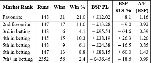 Success in Handicap races based on market ranking.