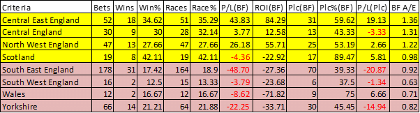 William Haggas results based on track location.