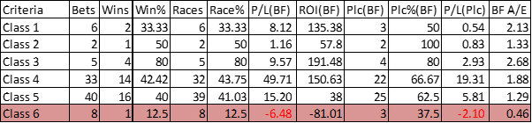 William Haggas results based on race class.