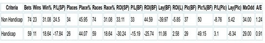 Split between Handicap and Non Handicap runners.