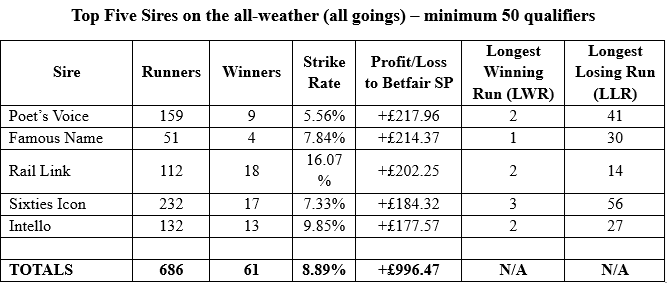Flat only, all races from 1m 3f furlongs (2640 yards) or more, turf and all-weather listed by going in profit order.