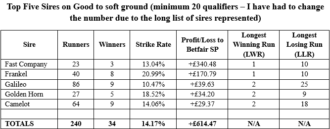 A Return On Investment of 256% impresses, but thankfully we don’t get good to soft ground that often in the Flat season.