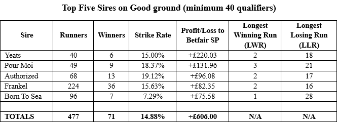Bigger (and possibly more reliable) numbers to deal with but a lower Return On Investment of 127% - less than 50 bets a year to have to cope with and a decent profit considering.