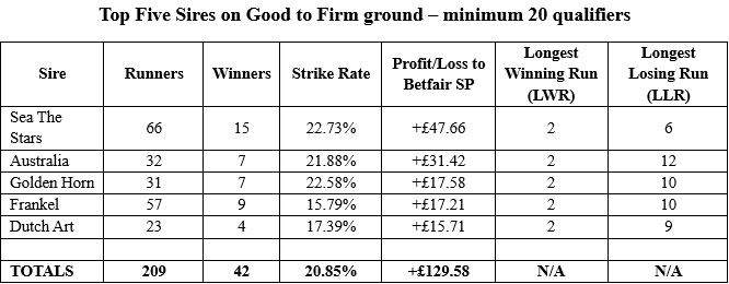 The return of just 62% pales into insignificance compared to out other lists, but a profit is still a profit.