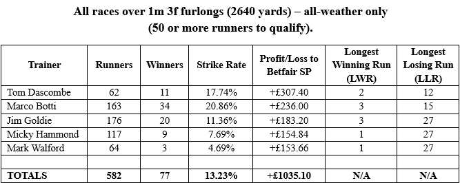 A Return On Investment of 177.85% is not to be sniffed at, and from an average of about one bet a week.