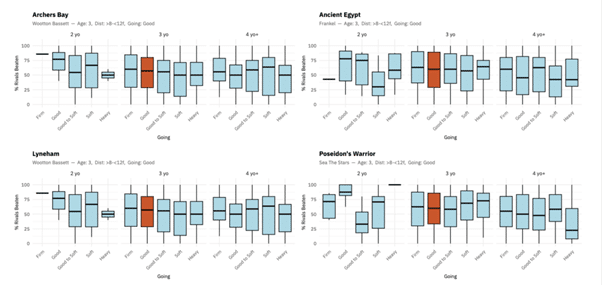 Screenshots of Box Plots from the Betwise analytics tool.