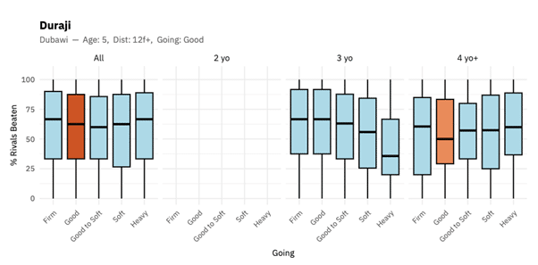 Screenshots of Box Plots from the Betwise analytics tool for Duraji.