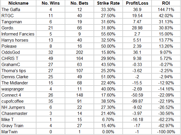 Tipster competition results as at 16th May.