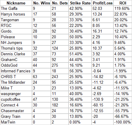 May tipping competition update - leaderboard for On Course Profits.