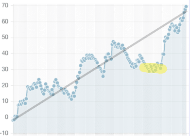 Dan's Shorties Profit Chart