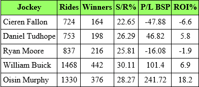The table below is based on those jockeys who were in the top twenty of riders in 2025 and I have taken the top five based on win percentages. It shows the record of each rider in non-handicaps since 2021 with a maximum BSP of 15.00.