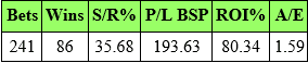 Excluding odds on selections.