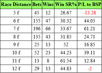 He has a relatively inferior record in five furlong races.
