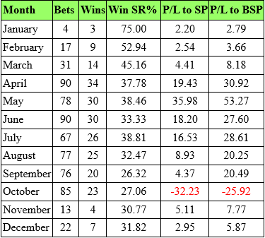 October was a poor month revealing a significant loss from eighty-five bets.