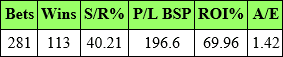 Alternatively, if you are in a position to use the 15.00BSP or less filter the results improve as below: