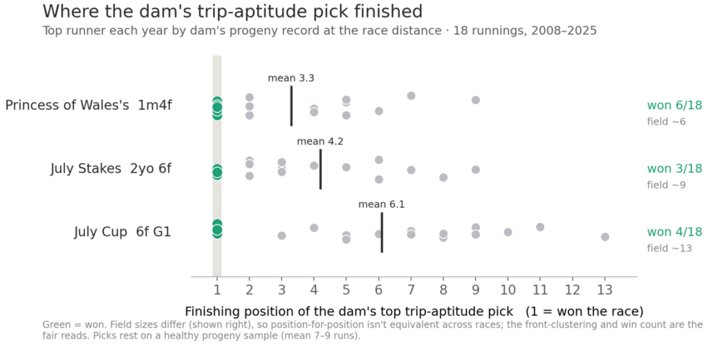 Where the Dam's trip aptitude pick finished