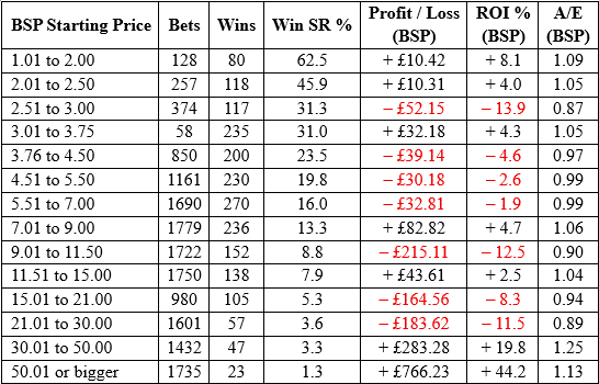 Betfair Starting Price bands