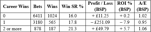 Number of past wins.