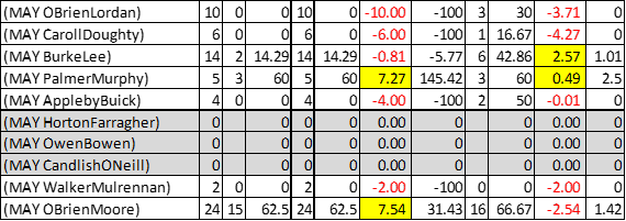 Results table for May.