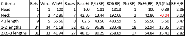 Table showing distance beaten