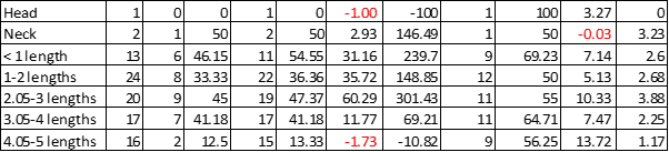 Distance beaten by