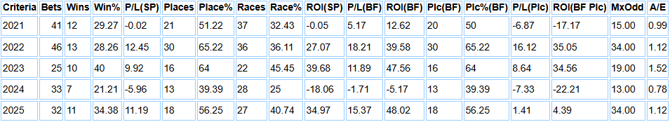Last 5 years abreakdown of results for Charlie Appleby