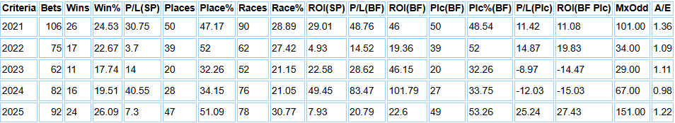 Yearly results breakdown for William Haggas