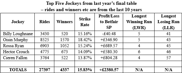 The tops five jockeys.