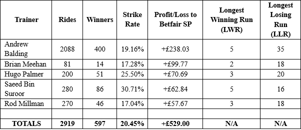 Oisin Murphy, top 5 trainers