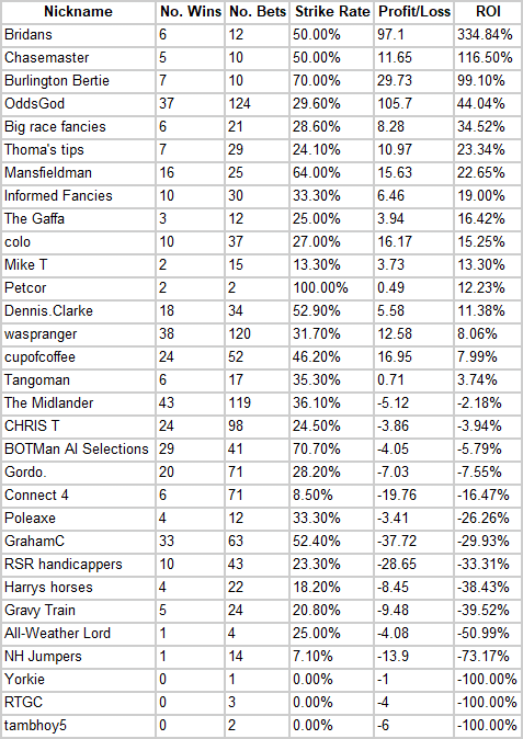 Competition update results table as at 13th June for On Course Profits