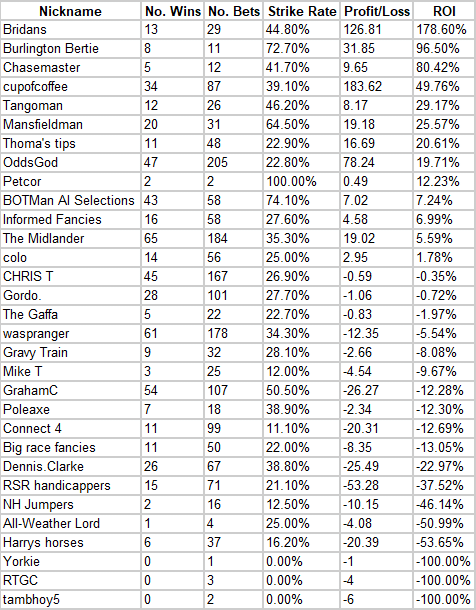 Competition results as at 20th June 2026