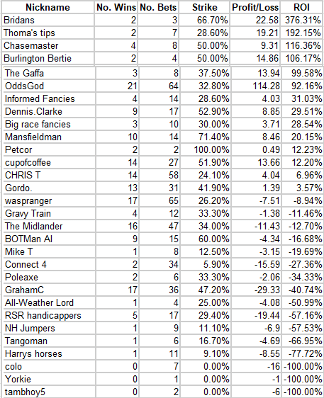 Competition results as at 6th June for On Course Profits Tipping Competition.