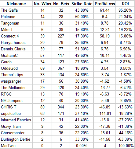 May competition resuklts for the On Course Profits Horse Racing Tipster Competion.