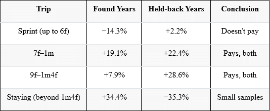 Splitting the sweet-spot band by trip, on profit at Betfair SP, across found-years and held-back years: