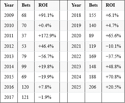 This is the table that matters, because it hides nothing: