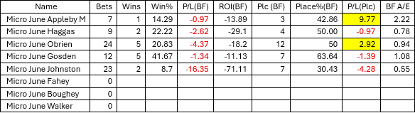 Results table for June Micro systems