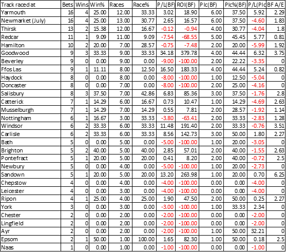 Let’s take a look at where they actually raced and where the majority are going to.