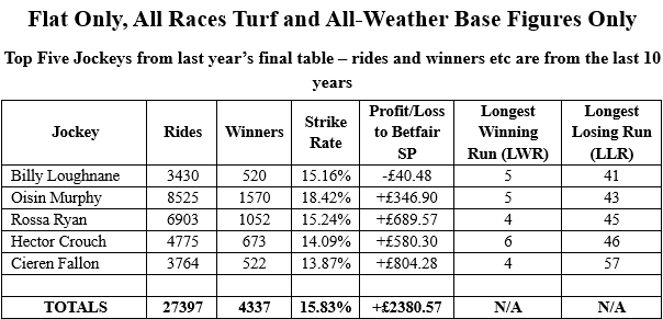 Top Five Jockeys from last year’s final table – rides and winners etc are from the last 10 years