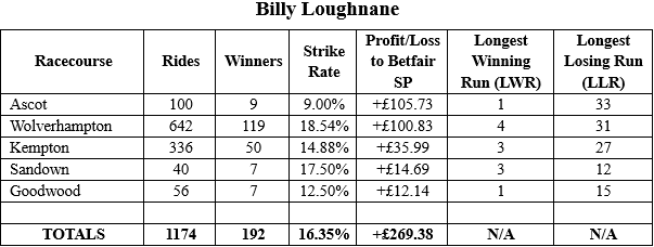 A very poor return relatively with a Return On Investment of just 22.95% but we need to remember we are talking about an up and coming young jockey who can only get even better. 
